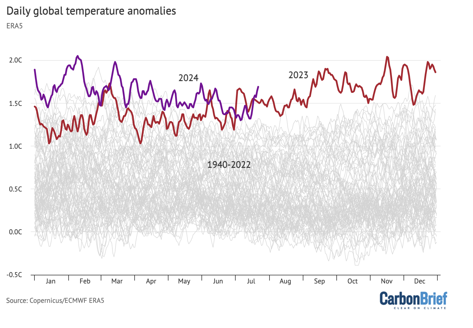 Daily global temperature anomalies from 1940 to present (22 July 2024) from Copernicus/ECMWF ERA5, with daily values for each year plotted as a separate line. The colours indicate 2024 (purple), 2023 (red) and all other years (grey). Anomalies plotted with respect to a 1850-1900 baseline. Chart by Carbon Brief.